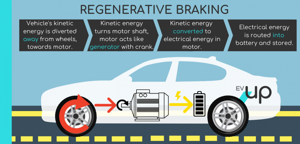 Regenerative Braking: Harnessing Energy for Efficient Driving