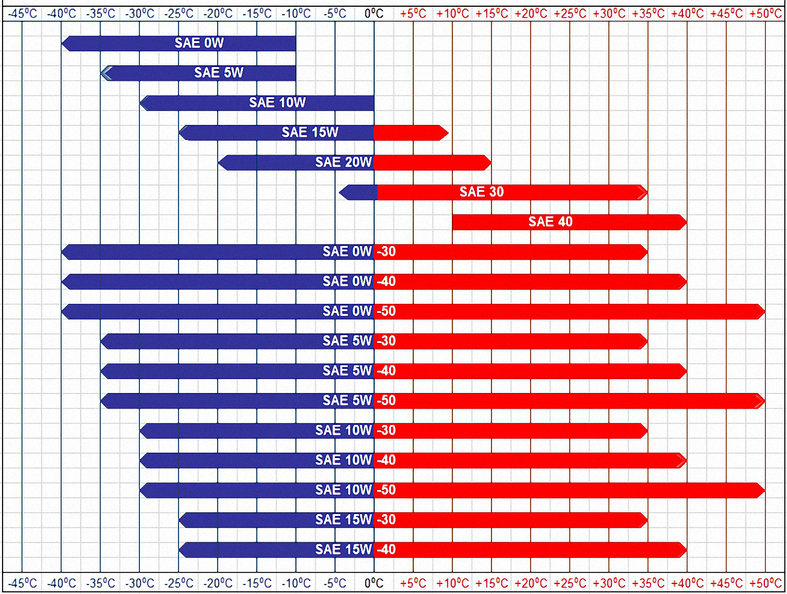 The Definitive Guide: Choosing Between 20W50 and 10W40 Engine Oil Viscosity Grades