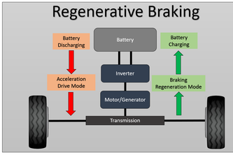 Regenerative Braking Systems (Recovering Energy During Braking)