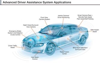 Advanced Driver Assistance Systems (ADAS) and Brake Integration