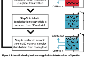 Electrocaloric cooling technologies