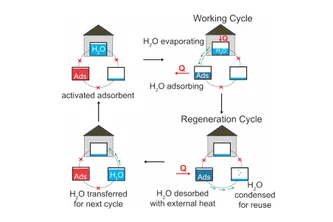 Thermally Driven Chillers cooling