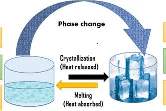 Phase-Change Materials Coolant