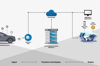 Machine Learning for Predictive Maintenance