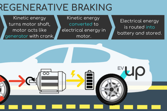 Regenerative Braking: Harnessing Energy for Efficient Driving