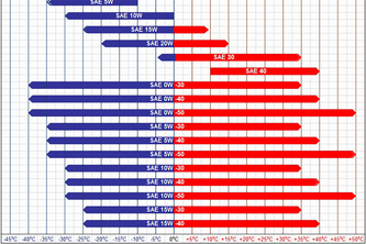The Definitive Guide: Choosing Between 20W50 and 10W40 Engine Oil Viscosity Grades