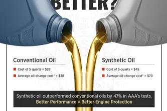 What is Full Synthetic Oil? The Complete Guide to Synthetic Motor Oils