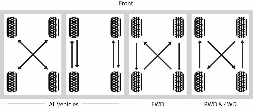 Is It OK to Rotate Tires Every 10,000 Miles?