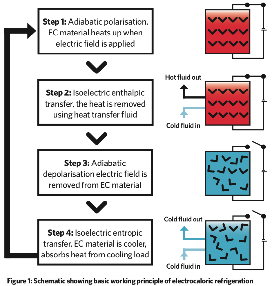 Electrocaloric cooling technologies