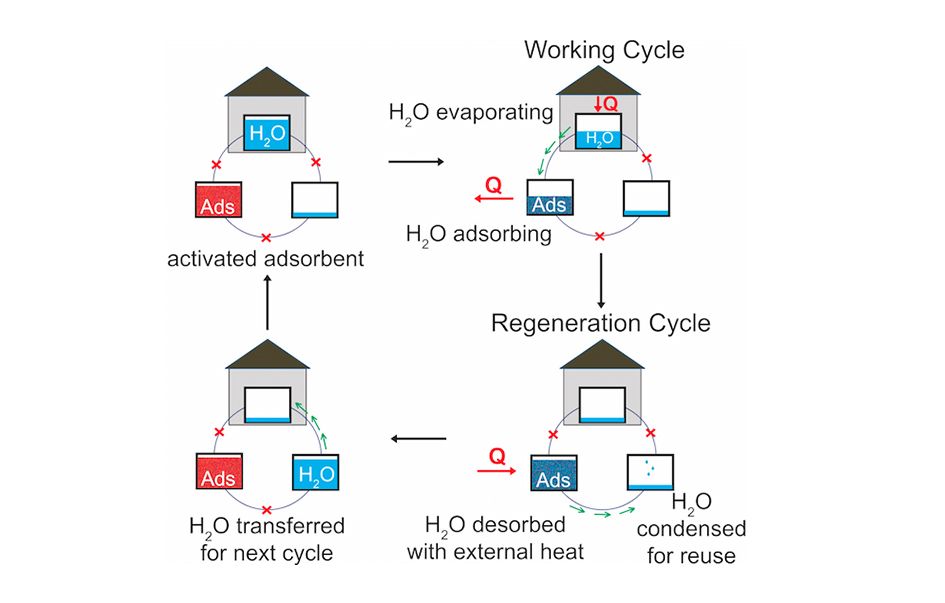 Thermally Driven Chillers cooling