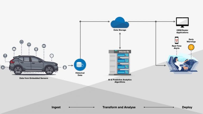 Machine Learning for Predictive Maintenance