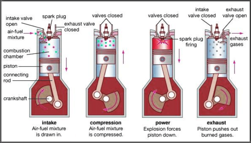 The Engine Combustion Stroke: A Mechanic's Perspective